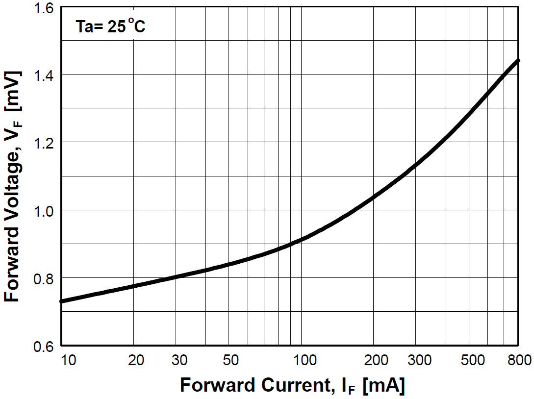 1N4148 forward voltage versus forward current