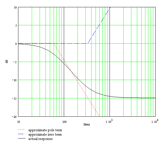 bode plot of James tone control frequency response, max bass, low frequencies
