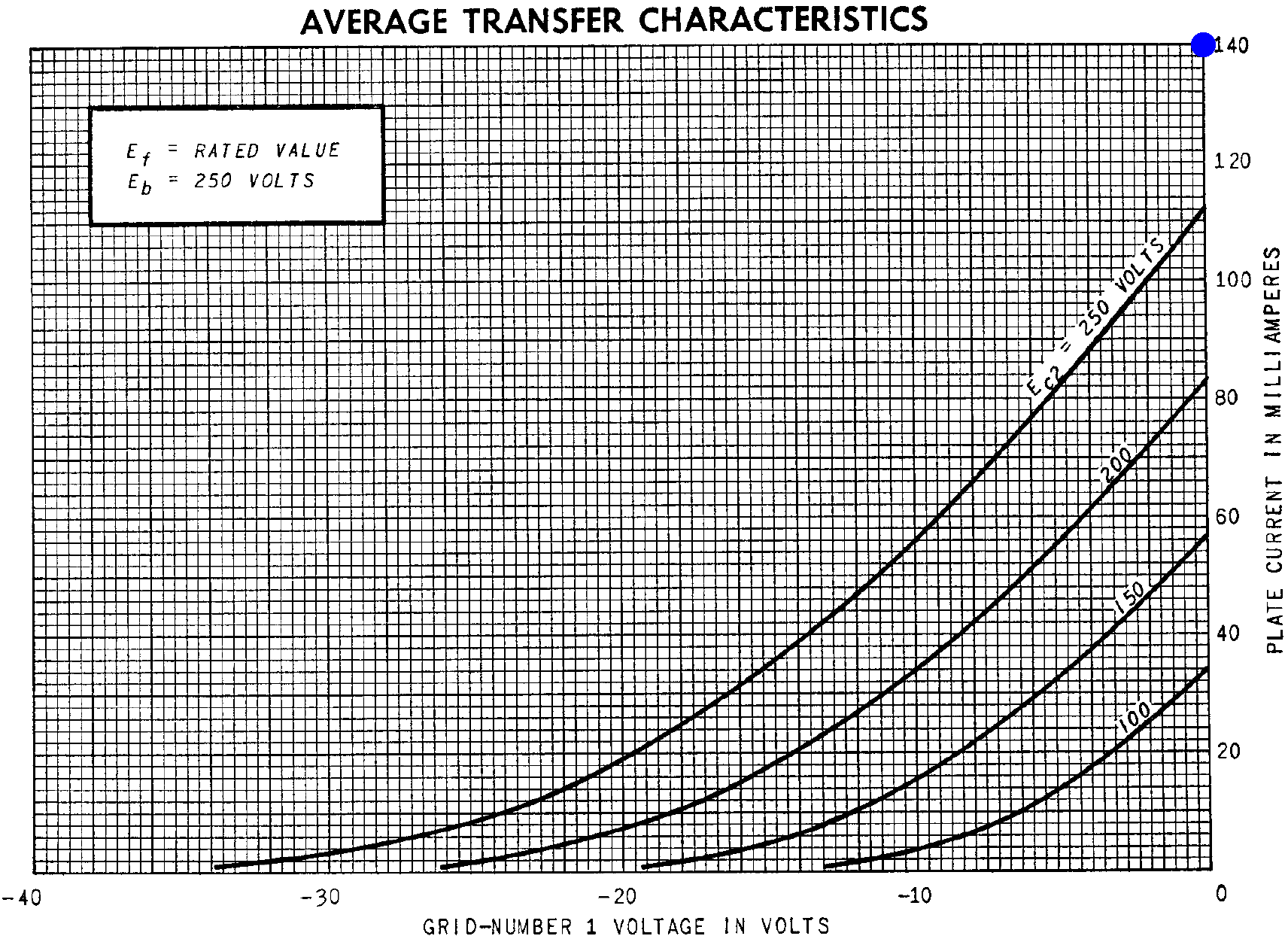 6V6 plate transfer characteristics and reference point