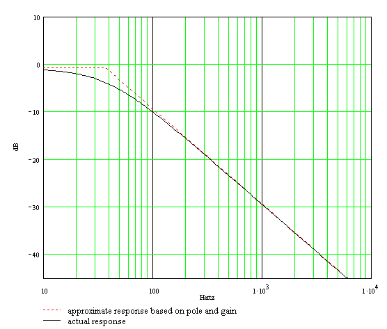 bode plot of CP103 tone control frequency response, max bass, low frequencies