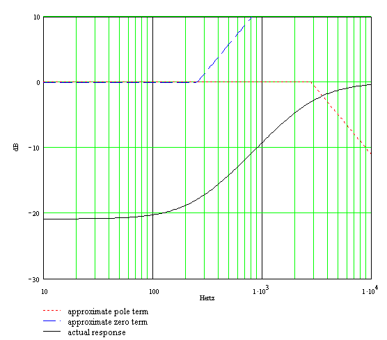 CP103 tone stack bode plot, bass minimum, treble maximum