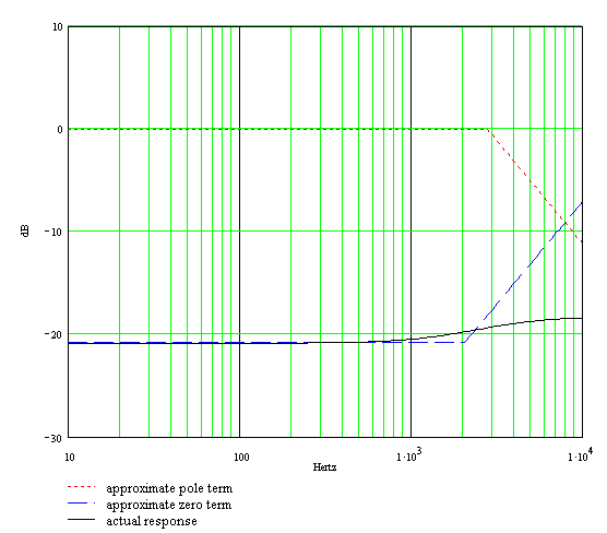 Bode plot of CP103 frequency response with bass and treble controls at minimum