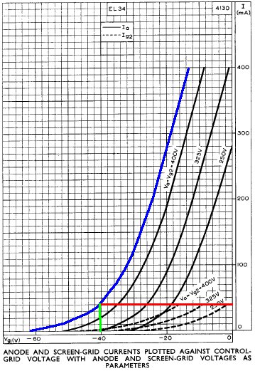 EL34 transfer characteristic curves for plate current