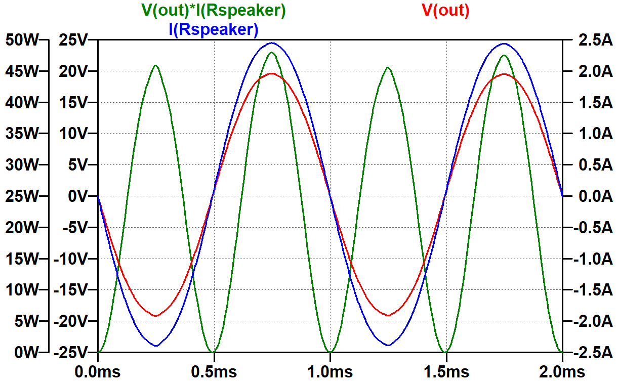 plot of speaker voltage, current, and instantaneous power