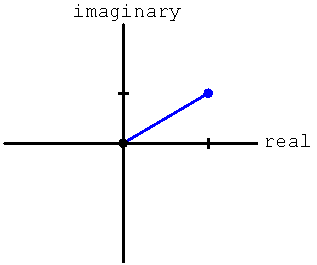graph of a complex number showing the real and imaginary components