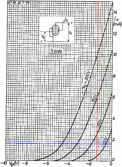 EF86 triode-connected transfer characteristic curves