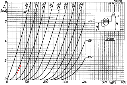 EF86 pentode triode-connected plate characteristics